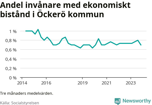 Graf över andelen biståndstagare per tremånadersperiod