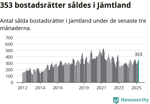Graf: Antal sålda bostadsrätter i Jämtlands län