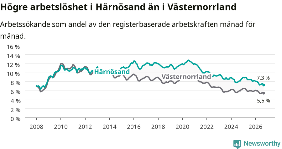 Graf: Arbetslöshet i Härnösands kommun och Västernorrlands län