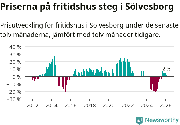 Graf: Prisutveckling för fritidshus i Sölvesborgs kommun