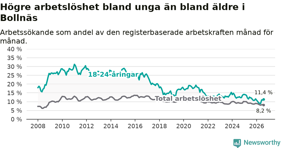 Graf: Skillnad i arbetslöshet mellan unga och hela befolkningen i Bollnäs kommun
