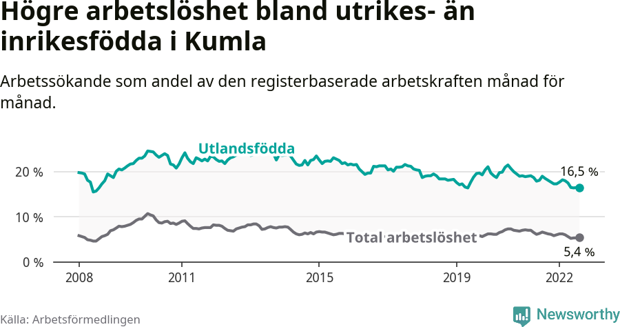 Graf: Skillnad i arbetslöshet mellan utrikesfödda och hela befolkningen i Kumla kommun