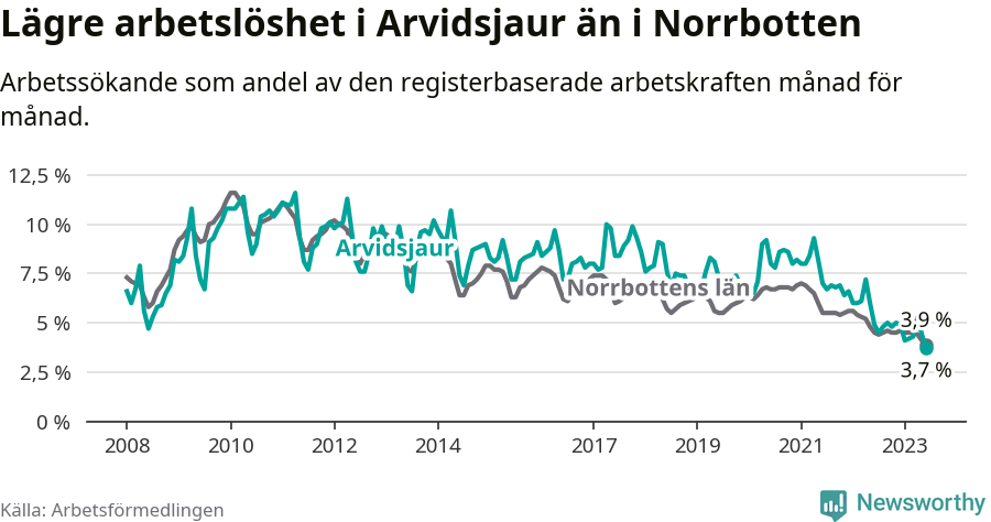 Graf: Arbetslöshet i Arvidsjaurs kommun och Norrbottens län