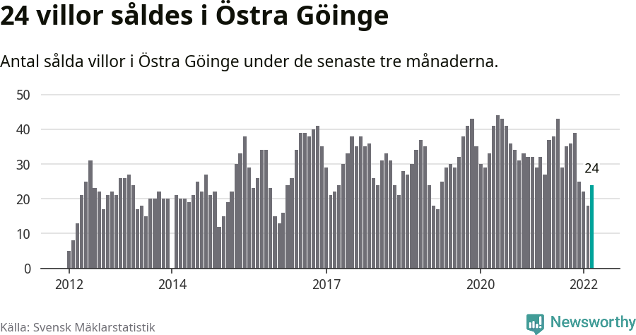 Graf: Antal sålda villor i Östra Göinge kommun