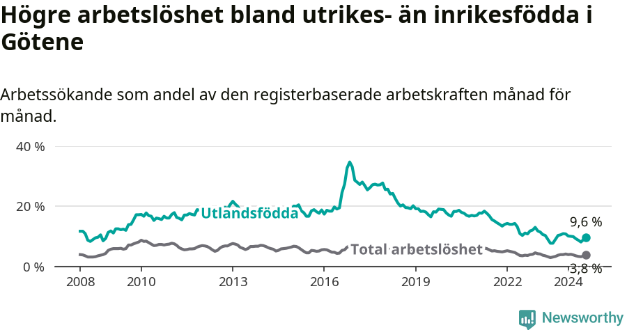 Graf: Skillnad i arbetslöshet mellan utrikesfödda och hela befolkningen i Götene kommun