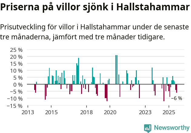 Graf: Prisutveckling för villor i Hallstahammars kommun