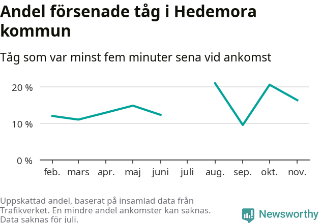 Graf över andel försenade tåg per månad