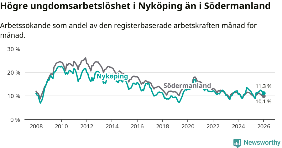 Graf: Arbetslöshet bland unga i Nyköpings kommun och Södermanlands län