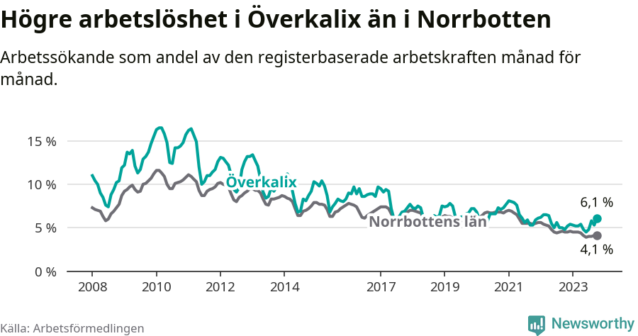 Graf: Arbetslöshet i Överkalix kommun och Norrbottens län