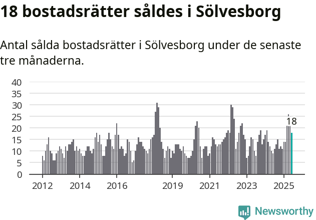 Graf: Antal sålda bostadsrätter i Sölvesborgs kommun