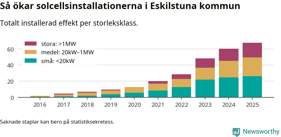 stapeldiagram som visar hur den totala effekten växer från år till år.