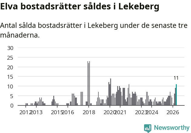 Graf: Antal sålda bostadsrätter i Lekebergs kommun