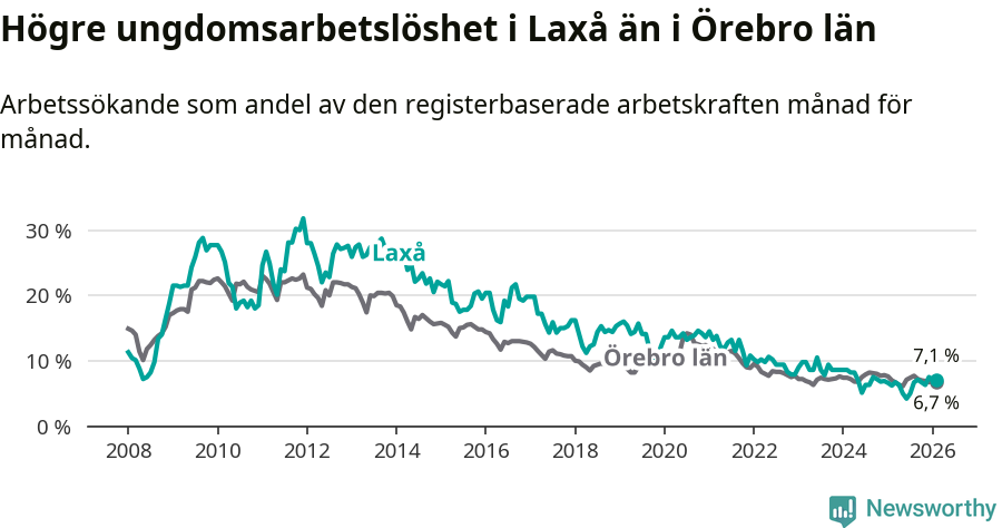 Graf: Arbetslöshet bland unga i Laxå kommun och Örebro län