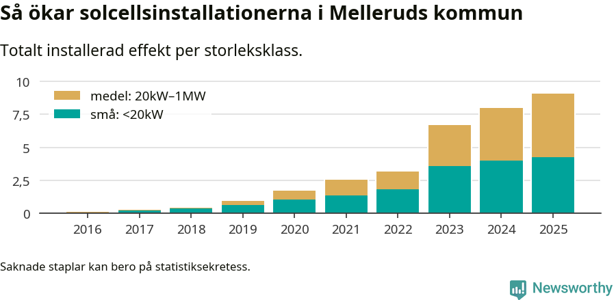 stapeldiagram som visar hur den totala effekten växer från år till år.