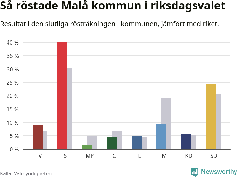 Graf: Så röstade Malå kommun i riksdagsvalet, jämfört med riket