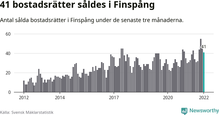 Graf: Antal sålda bostadsrätter i Finspångs kommun