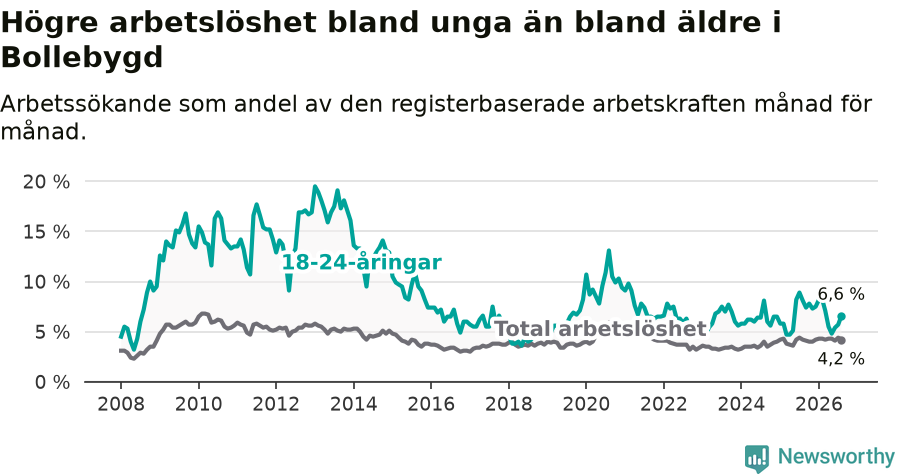 Graf: Skillnad i arbetslöshet mellan unga och hela befolkningen i Bollebygds kommun