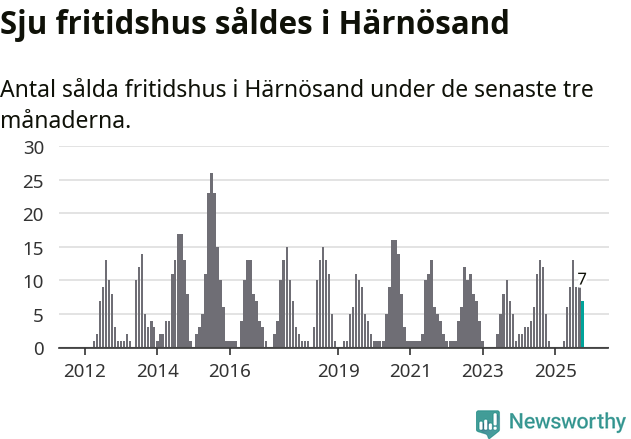 Graf: Antal sålda fritidshus i Härnösands kommun