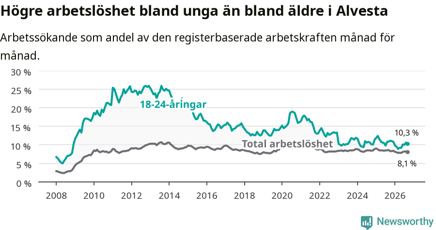 Graf: Skillnad i arbetslöshet mellan unga och hela befolkningen i Alvesta kommun