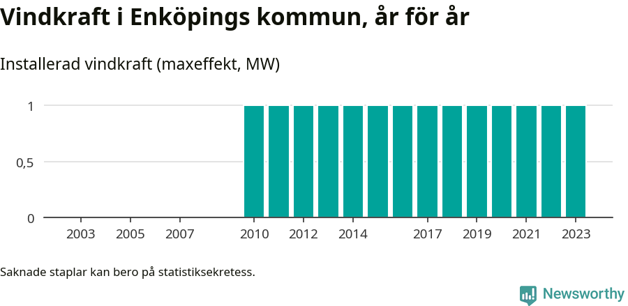 stapeldiagram som visar den totala installerade effekten från år till år.