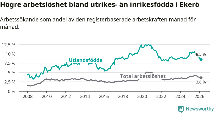 Graf: Skillnad i arbetslöshet mellan utrikesfödda och hela befolkningen i Ekerö kommun