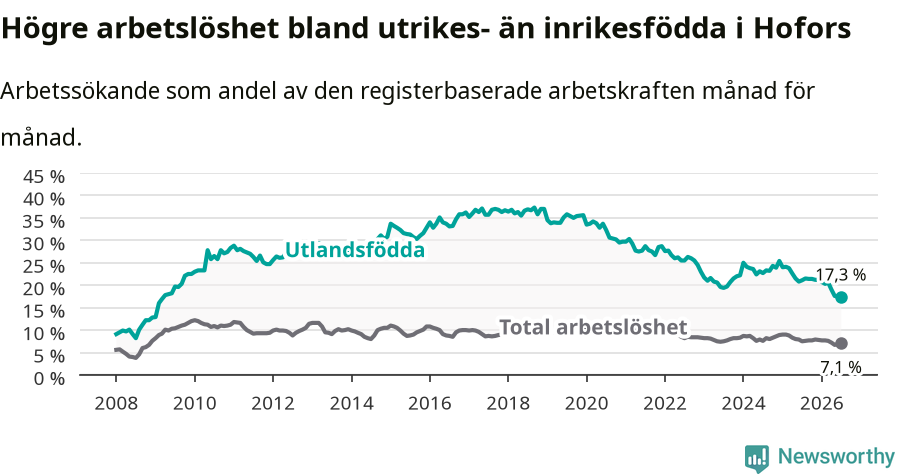Graf: Skillnad i arbetslöshet mellan utrikesfödda och hela befolkningen i Hofors kommun