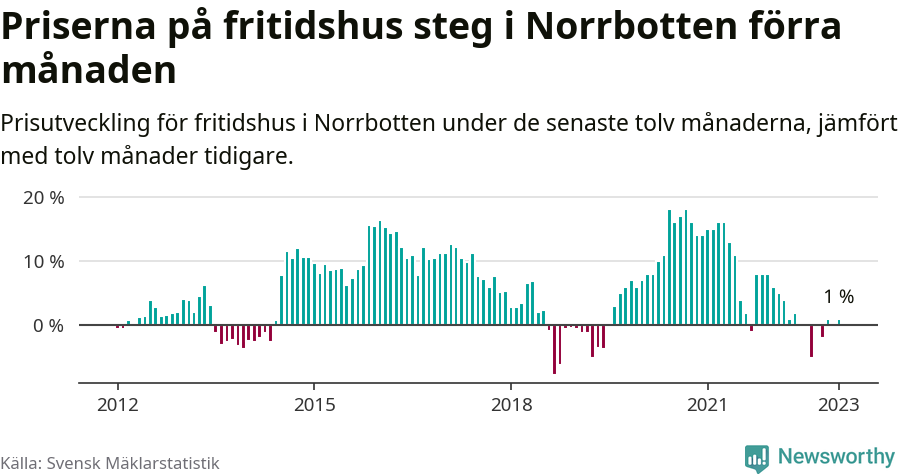 Graf: Prisutveckling för fritidshus i Norrbottens län