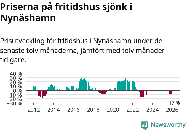 Graf: Prisutveckling för fritidshus i Nynäshamns kommun