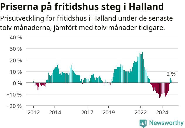 Graf: Prisutveckling för fritidshus i Hallands län