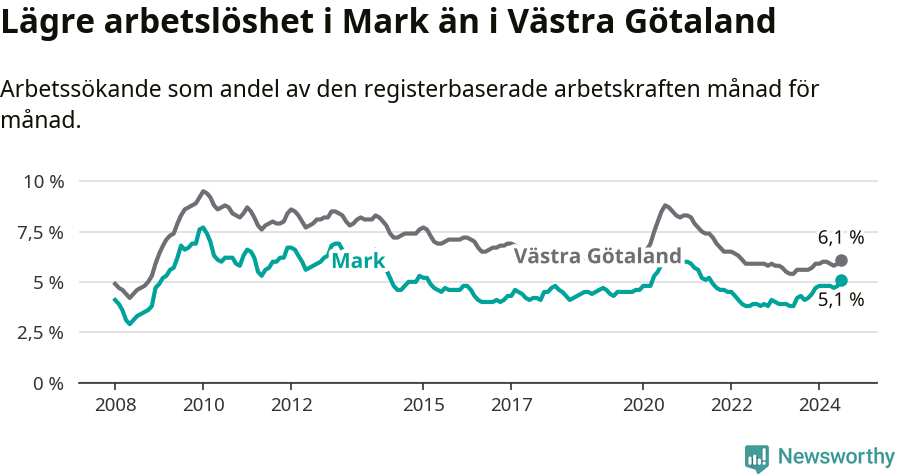 Graf: Arbetslöshet i Marks kommun och Västra Götalands län