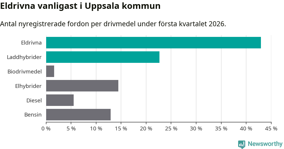Graf: Antal nyregistrerade fordon per drivmedel