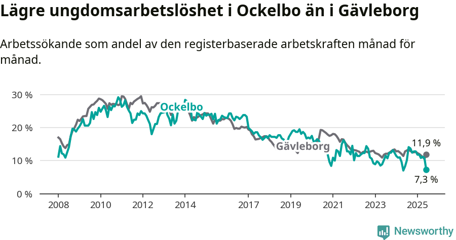 Graf: Arbetslöshet bland unga i Ockelbo kommun och Gävleborgs län