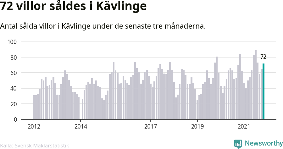Graf: Antal sålda villor i Kävlinge kommun