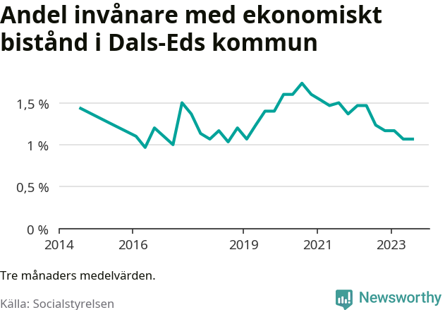 Graf över andelen biståndstagare per tremånadersperiod
