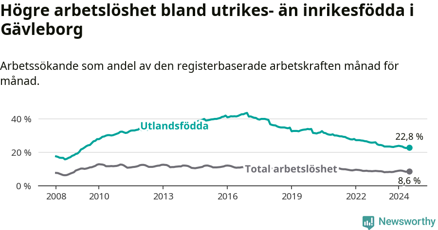 Graf: Skillnad i arbetslöshet mellan utrikesfödda och hela befolkningen i Gävleborgs län