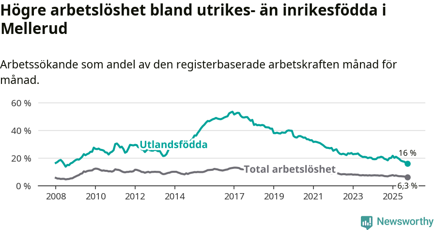 Graf: Skillnad i arbetslöshet mellan utrikesfödda och hela befolkningen i Melleruds kommun