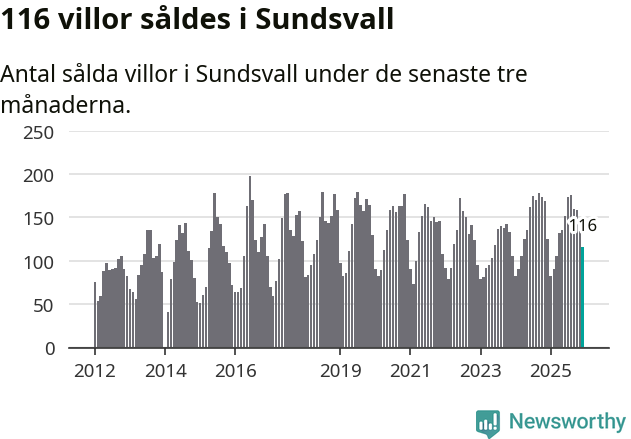 Graf: Antal sålda villor i Sundsvalls kommun
