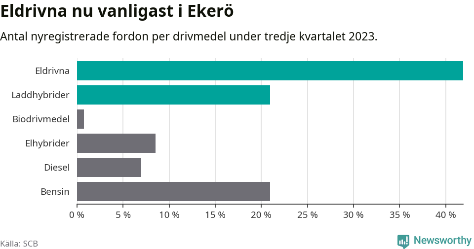 Graf: Antal nyregistrerade fordon per drivmedel