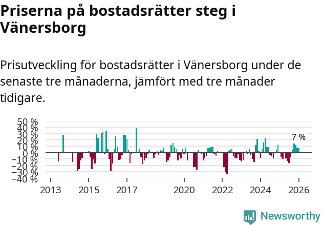 Graf: Prisutveckling för bostadsrätter i Vänersborgs kommun