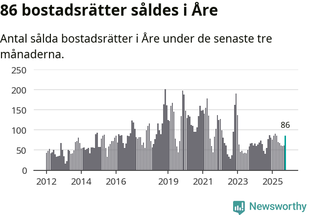 Graf: Antal sålda bostadsrätter i Åre kommun