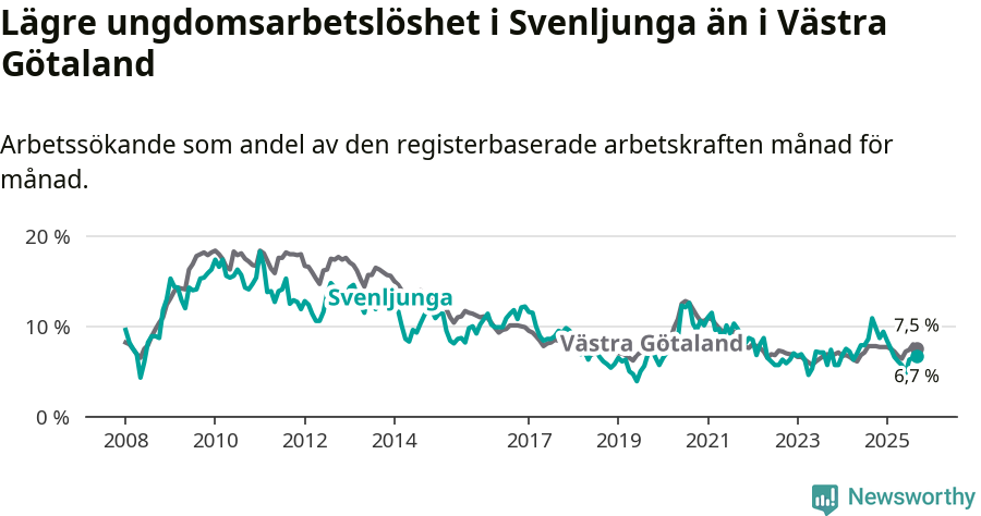 Graf: Arbetslöshet bland unga i Svenljunga kommun och Västra Götalands län