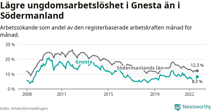 Graf: Arbetslöshet bland unga i Gnesta kommun och Södermanlands län