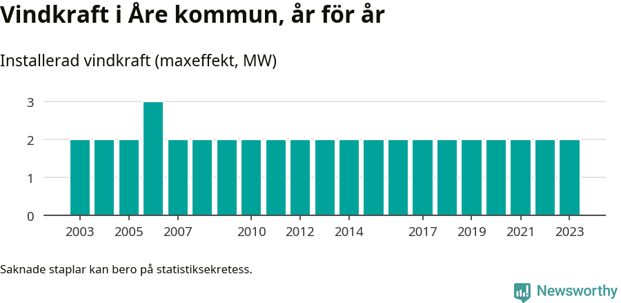 stapeldiagram som visar den totala installerade effekten från år till år.