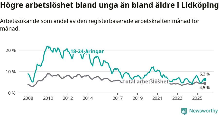 Graf: Skillnad i arbetslöshet mellan unga och hela befolkningen i Lidköpings kommun