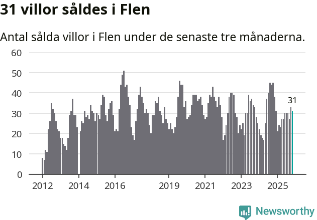 Graf: Antal sålda villor i Flens kommun