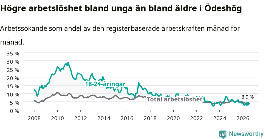 Graf: Skillnad i arbetslöshet mellan unga och hela befolkningen i Ödeshögs kommun