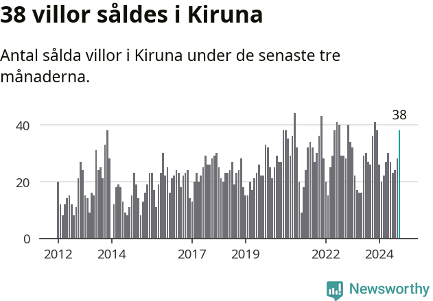 Graf: Antal sålda villor i Kiruna kommun