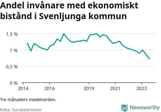Graf över andelen biståndstagare per tremånadersperiod