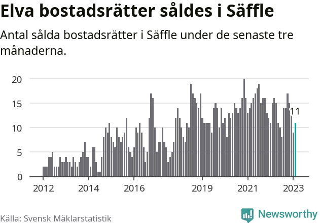 Graf: Antal sålda bostadsrätter i Säffle kommun