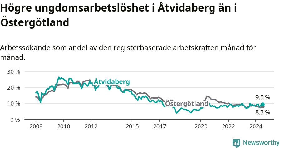 Graf: Arbetslöshet bland unga i Åtvidabergs kommun och Östergötlands län